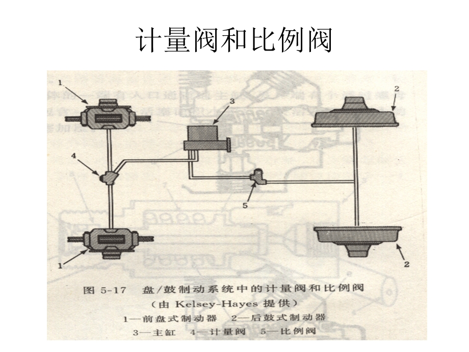 第七章制动力调节装置课件.ppt_第2页