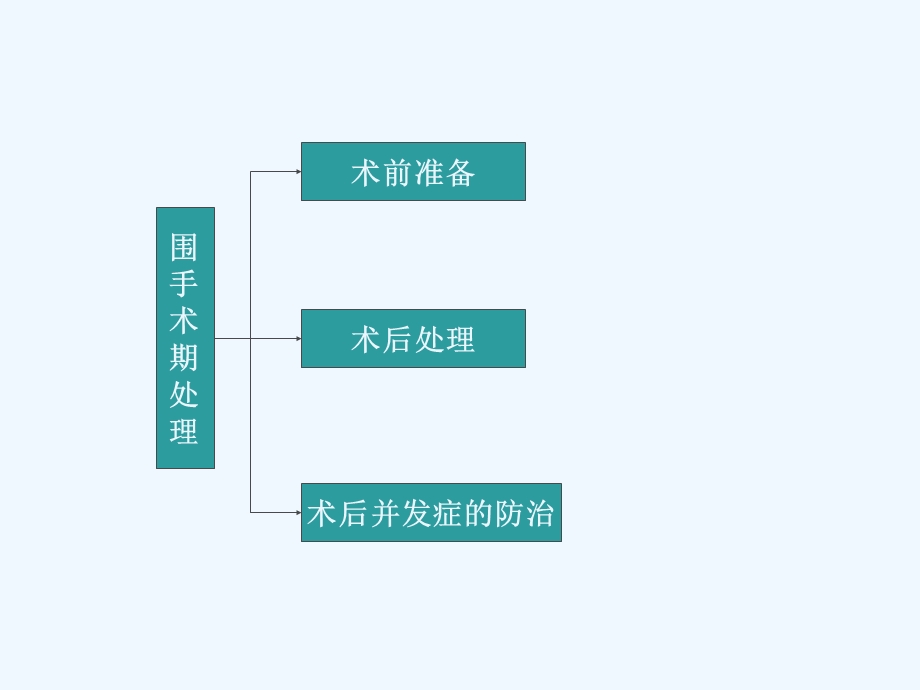 外科围手术期处理学习课件.ppt_第3页