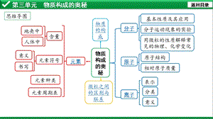 第三单元物质构成的奥秘课件.pptx