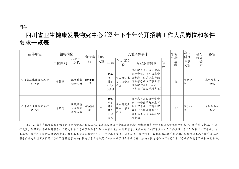 《四川省卫生健康发展研究中心2022年下半年公开招聘工作人员岗位和条件要求一览表》doc.docx_第1页