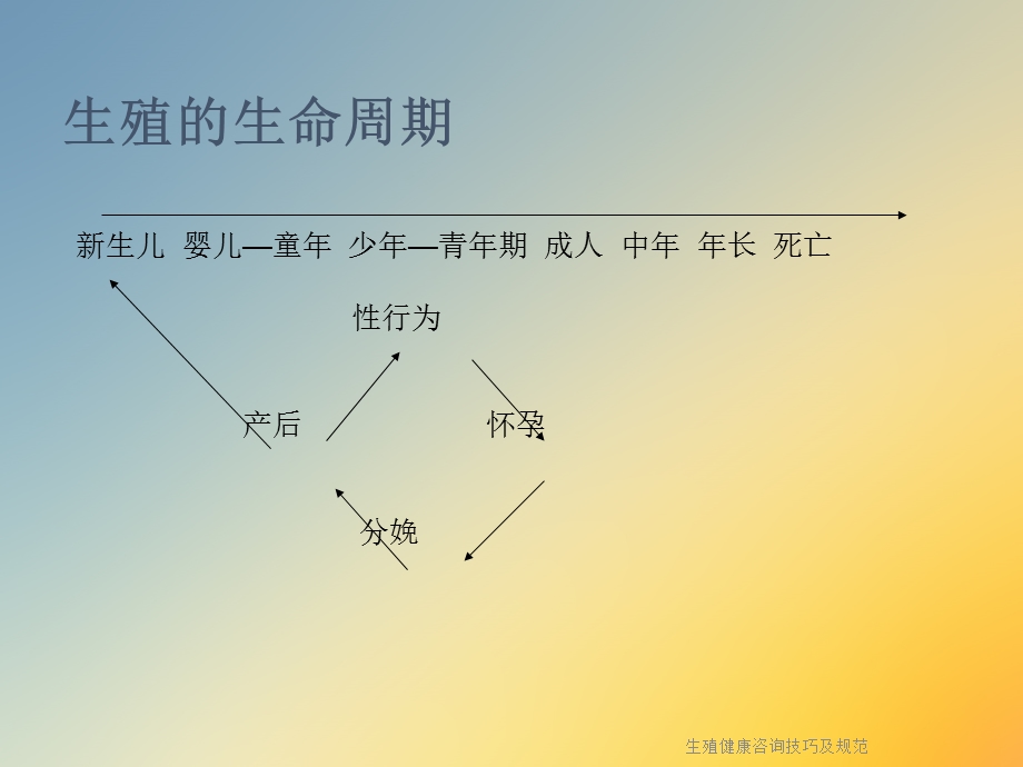 生殖健康咨询技巧及规范课件.ppt_第3页