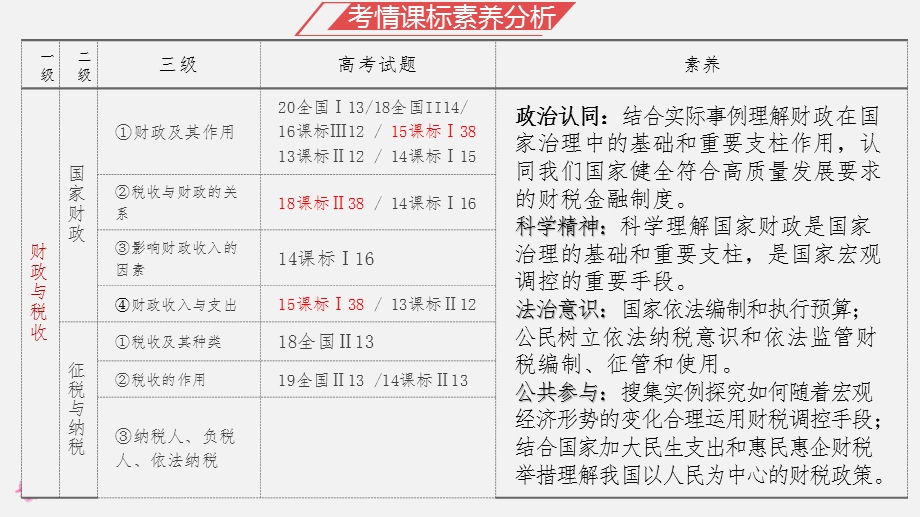 第八课 财政与税收ppt课件 2022届高三政治一轮复习人教版必修一经济生活.pptx_第2页