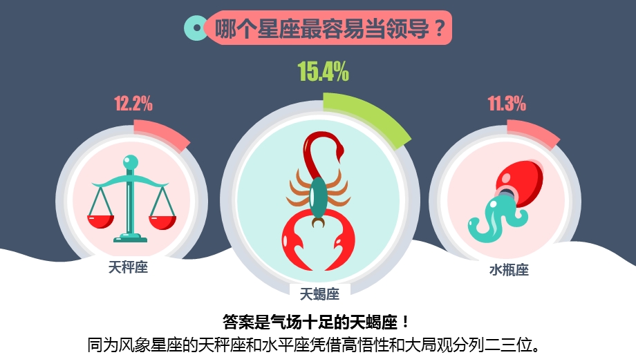 职场星座大盘点数据报告卡通课件模板.pptx_第2页