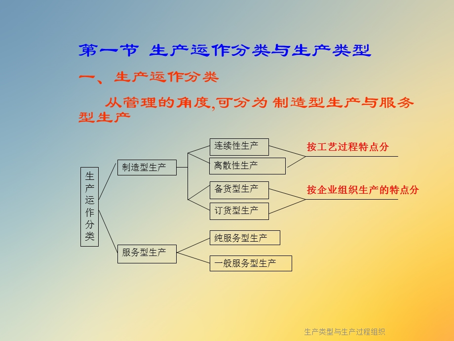 生产类型与生产过程组织课件.ppt_第2页