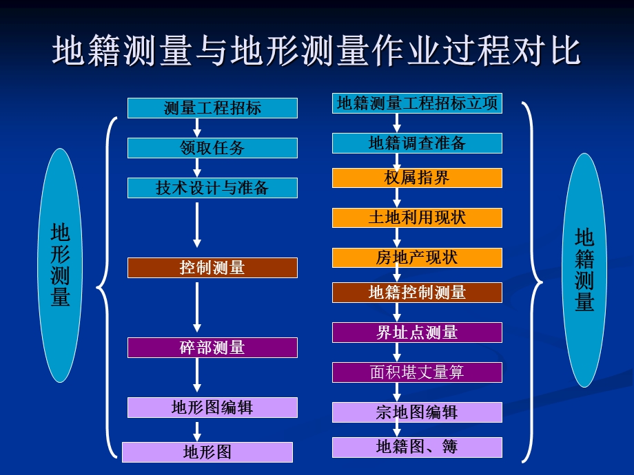 第7章地籍测量课件.ppt_第2页