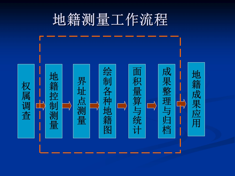 第7章地籍测量课件.ppt_第3页