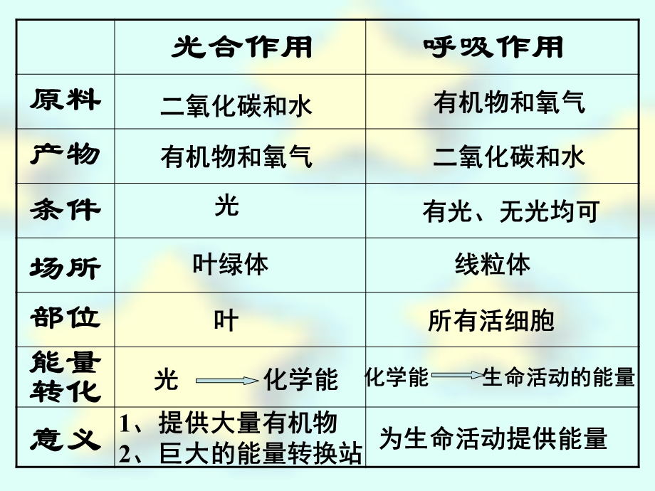 第五节光合作用和呼吸作用原理的应用课件.ppt_第2页