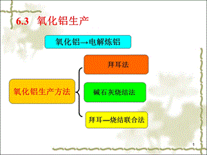 第三章氧化铝的生产分析课件.ppt