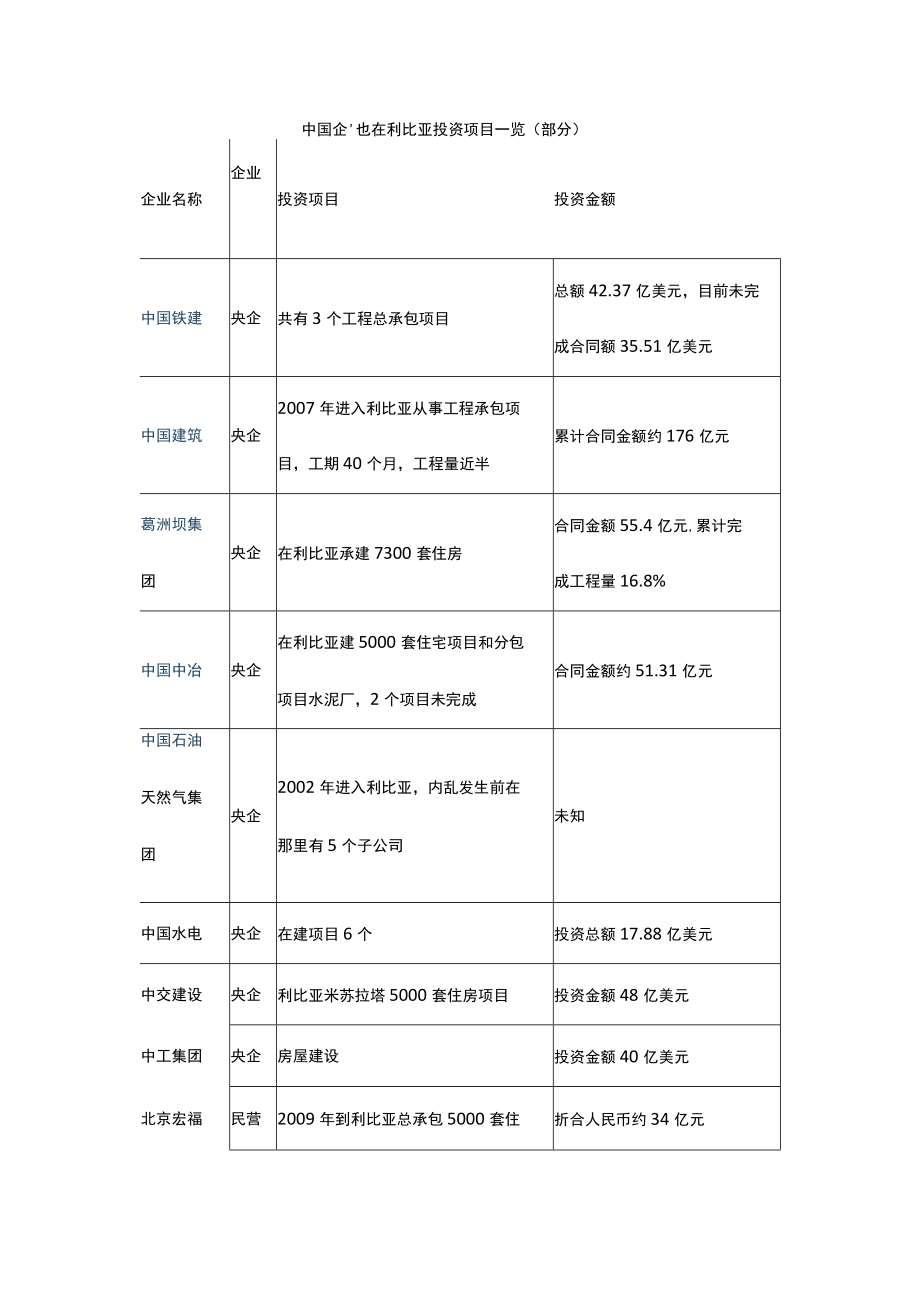 中国企业在利比亚投资项目一览.docx_第1页