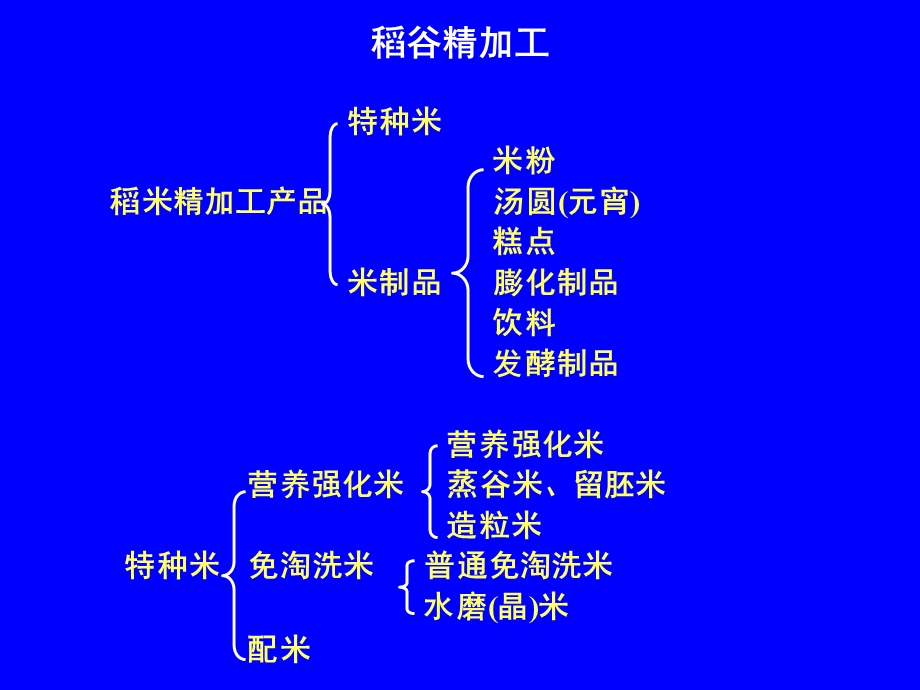 第3章 稻谷精深加工课件.ppt_第3页