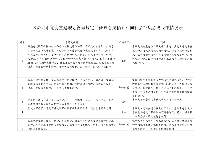 《深圳市危房重建规划管理规定（征求意见稿）》向社会征集.docx_第1页