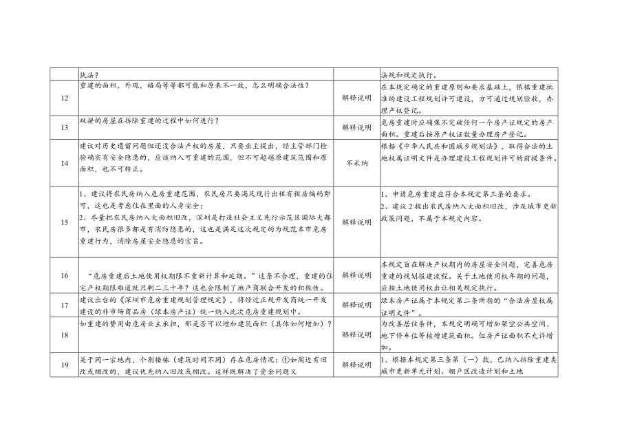 《深圳市危房重建规划管理规定（征求意见稿）》向社会征集.docx_第3页