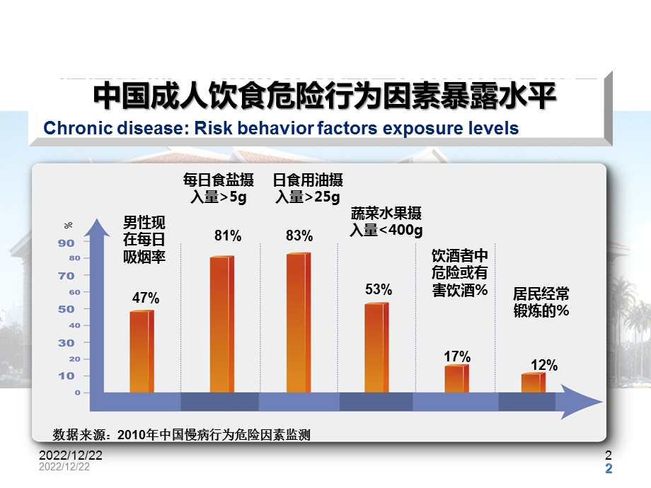 膳食模式在营养流行病学的研究进展 by rocque概要课件.ppt_第2页