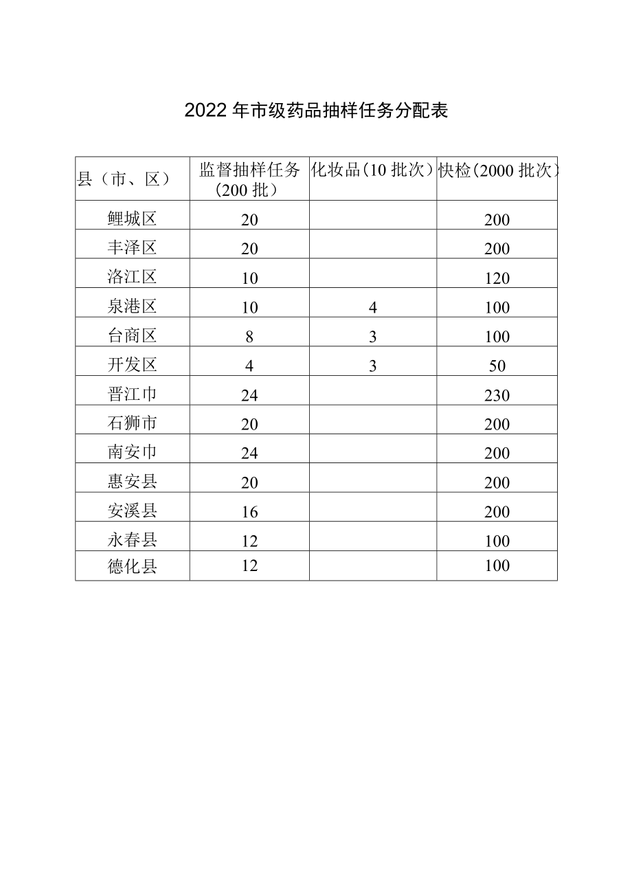 2022年市级药品抽样任务分配表.docx_第1页