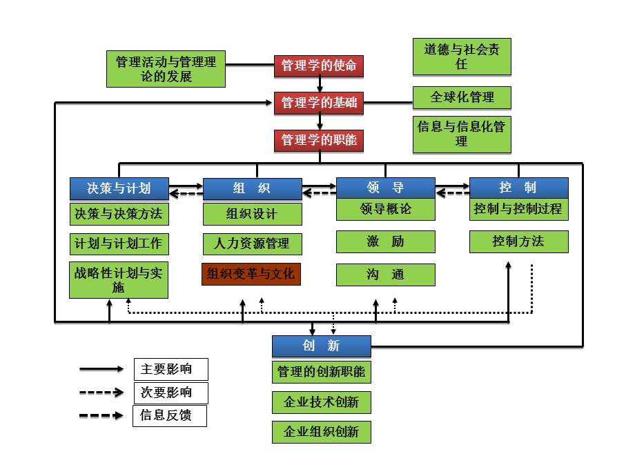 管理学第07讲 组织变革与组织文化解析课件.ppt_第2页