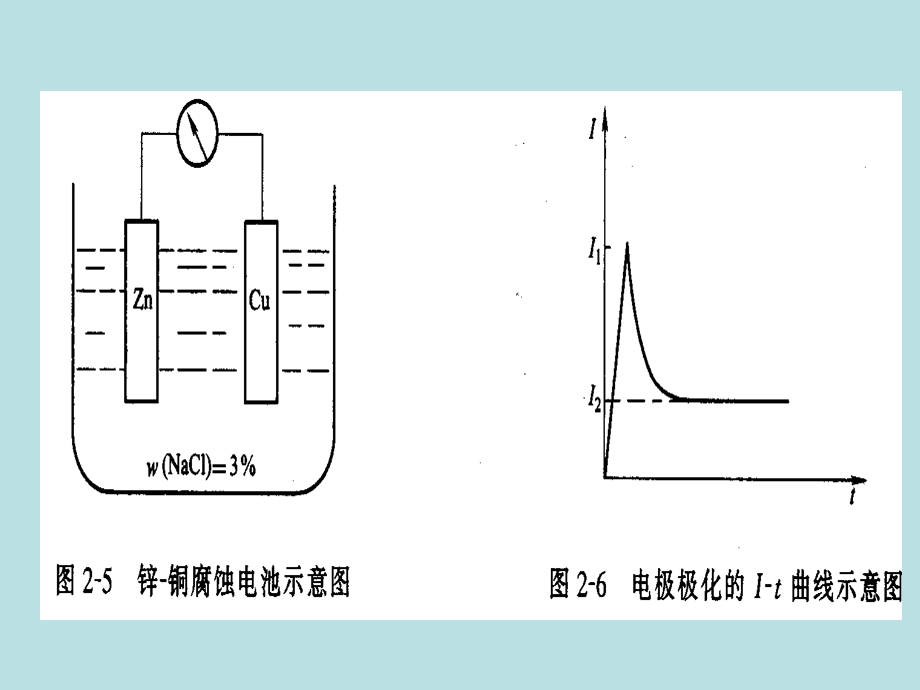 第二章 电化学腐蚀动力学课件.ppt_第3页