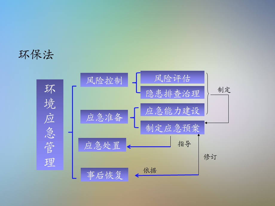 环境应急预案管理的思路课件.pptx_第3页