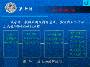 第七讲 矩形波导课件.ppt