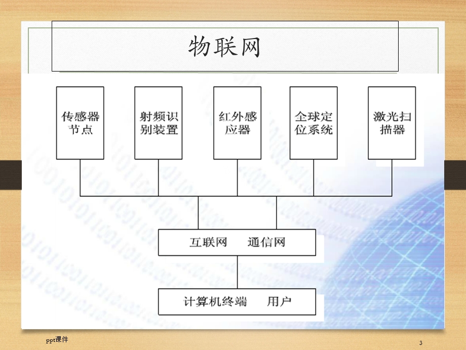 物联网工程设计与实施概述 课件.ppt_第3页