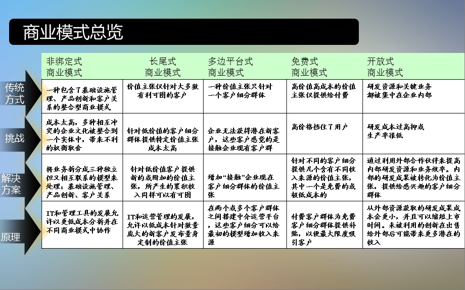 移动互联网主要商业模式案例课件.pptx_第2页