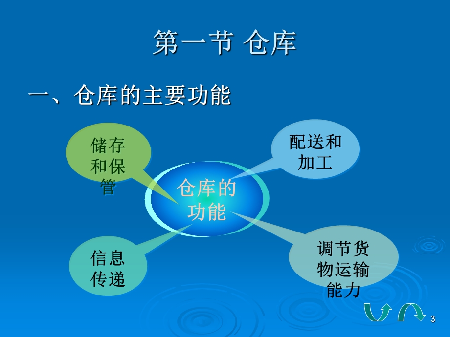 现代企业的仓储管理课件.ppt_第3页