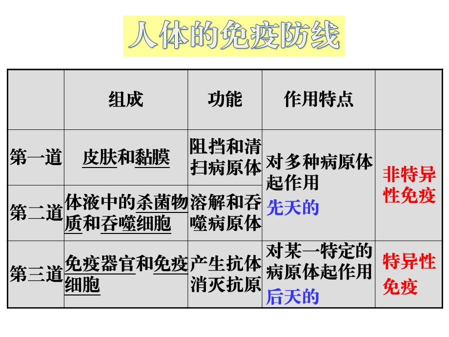 第1节人体的免疫防线课件.pptx_第2页