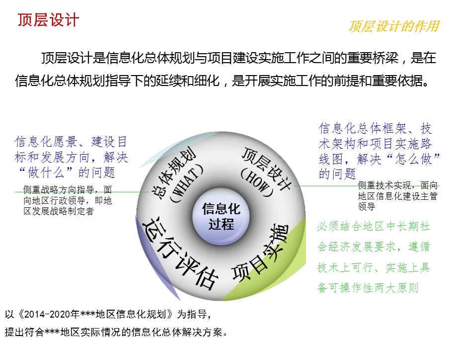 智慧城市数据中心顶层设计方案课件.ppt_第2页