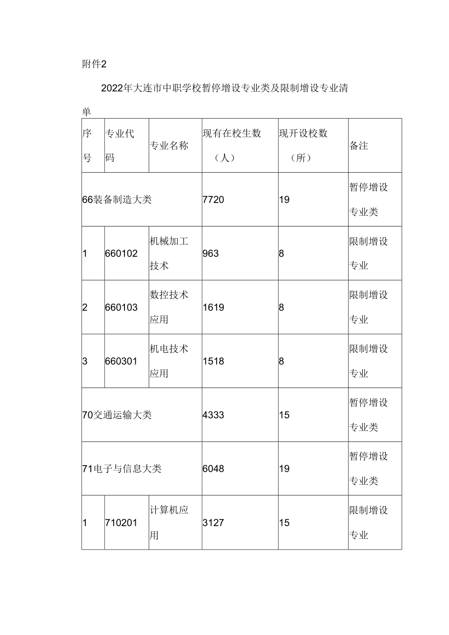 2022年大连市中职学校暂停增设专业类及限制增设专业清单.docx_第1页