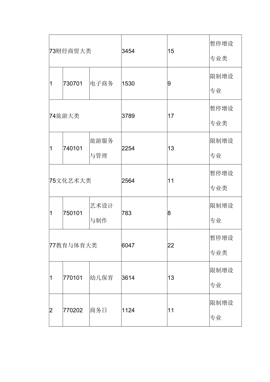 2022年大连市中职学校暂停增设专业类及限制增设专业清单.docx_第2页