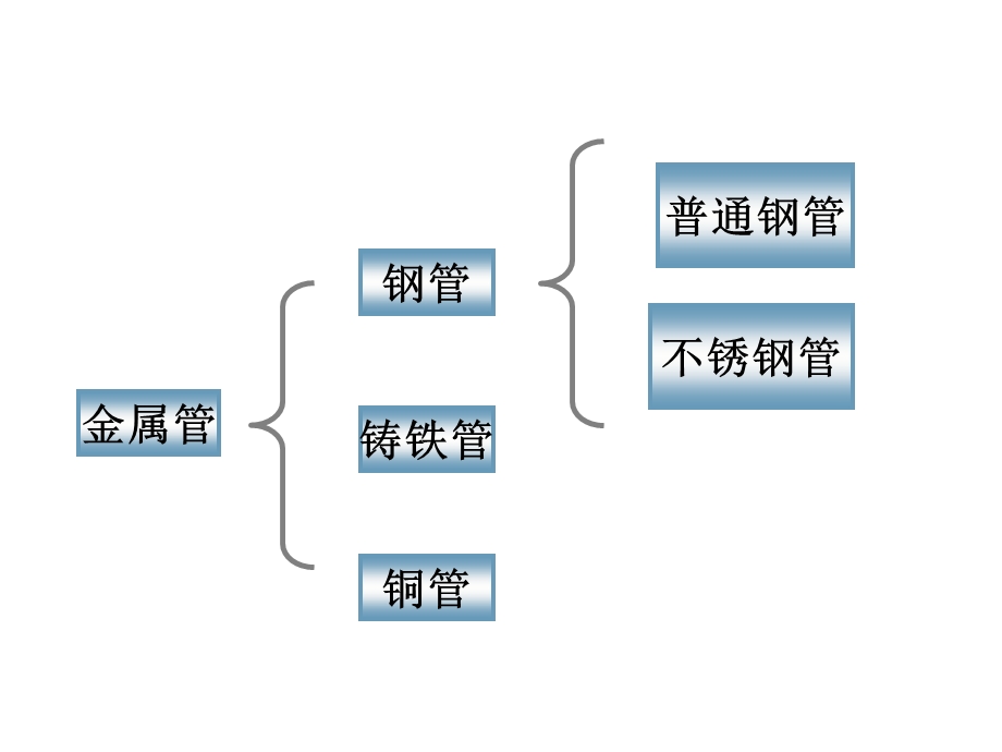 给水管材管件及管道连接参考文档课件.ppt_第3页