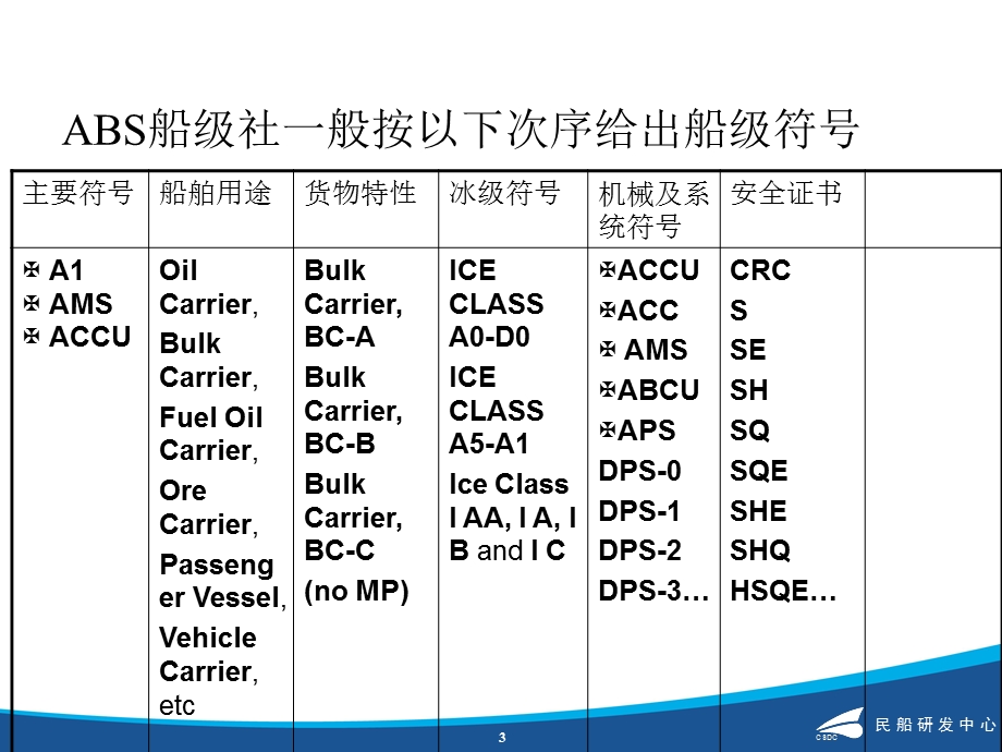 船级符号大全剖析课件.ppt_第3页