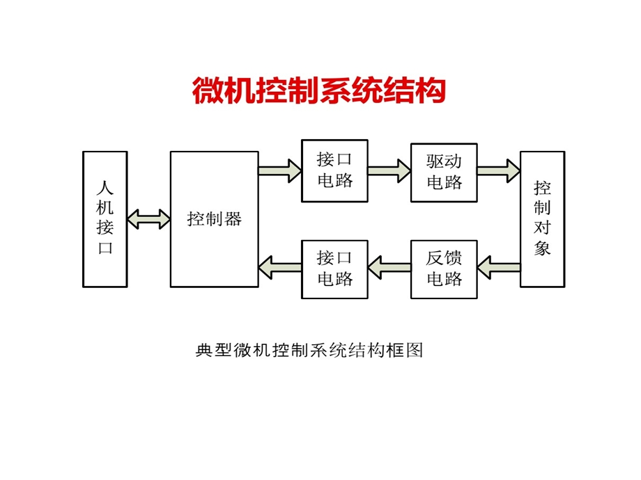 电子的设计竞赛培训控制类课件.ppt_第2页