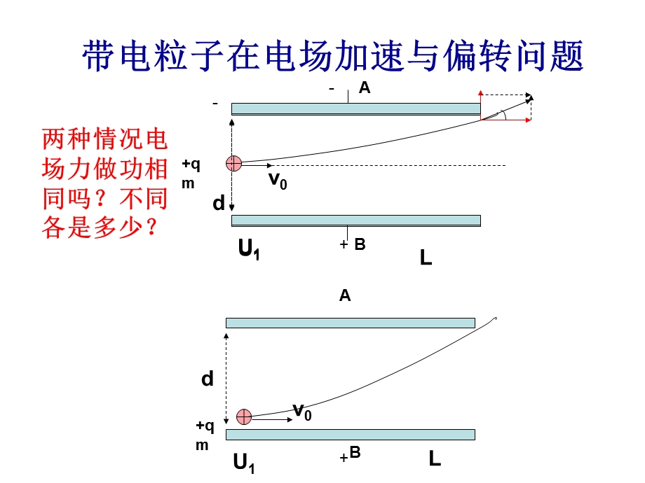 第七章第三节电场加速与偏转课件.ppt_第2页