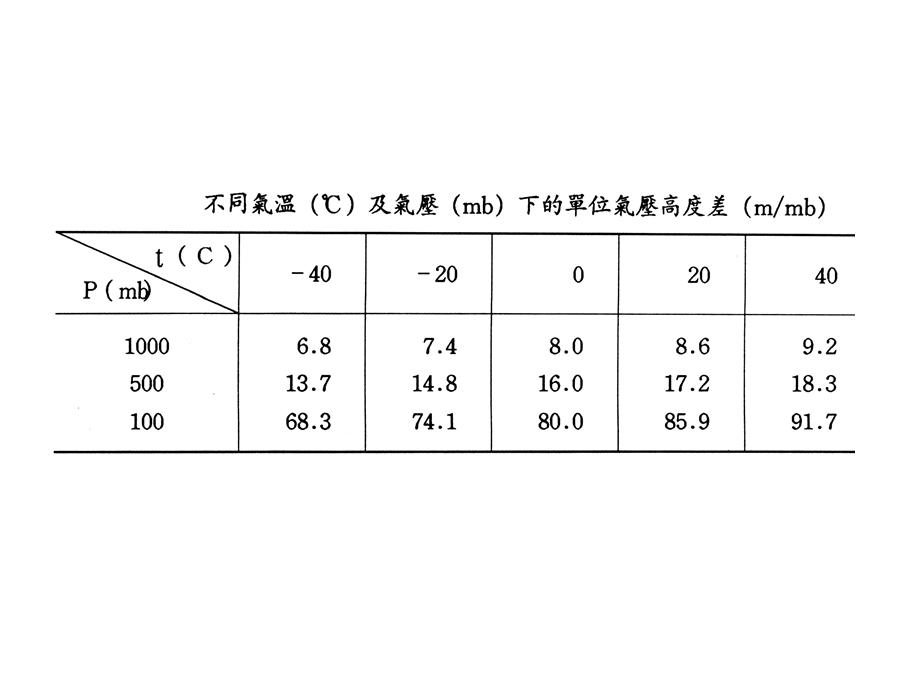 温压场不对称的垂直气压分布图课件.ppt_第1页