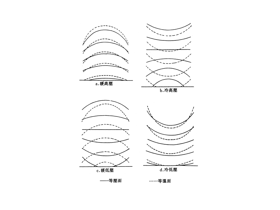 温压场不对称的垂直气压分布图课件.ppt_第2页