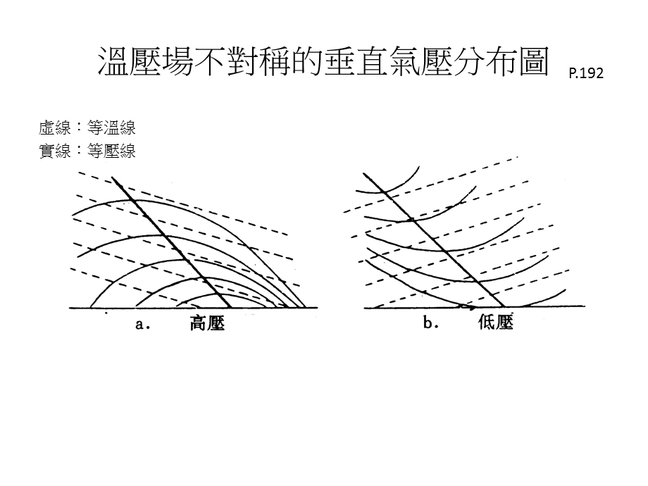 温压场不对称的垂直气压分布图课件.ppt_第3页