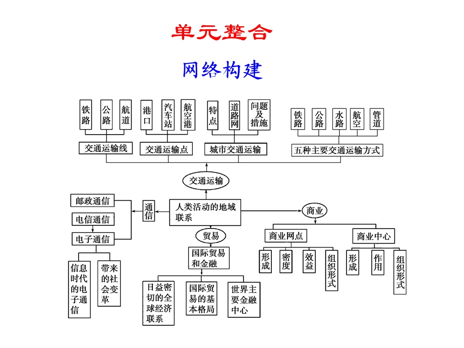 第七单元 人类活动的地域联系 单元整合课件.ppt_第1页