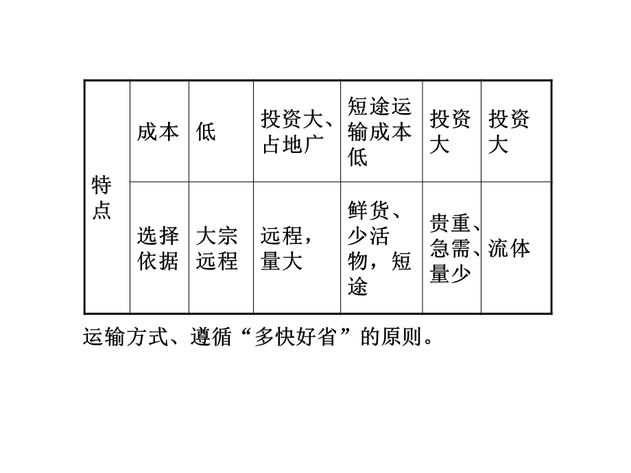 第七单元 人类活动的地域联系 单元整合课件.ppt_第3页