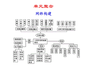 第七单元 人类活动的地域联系 单元整合课件.ppt