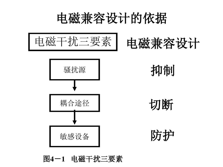 电磁屏蔽结构设计实用技术概要课件.ppt_第3页