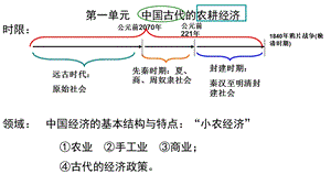 第1课 精耕细作农业生产模式的形成课件.ppt