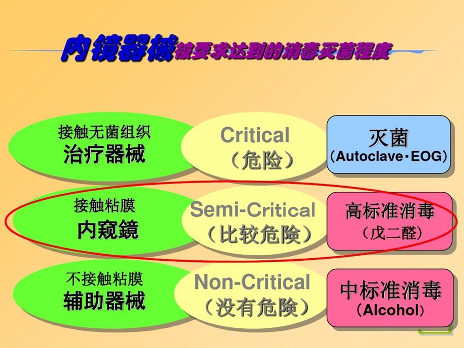 胃肠内镜的清洗消毒与保养课件.ppt_第3页