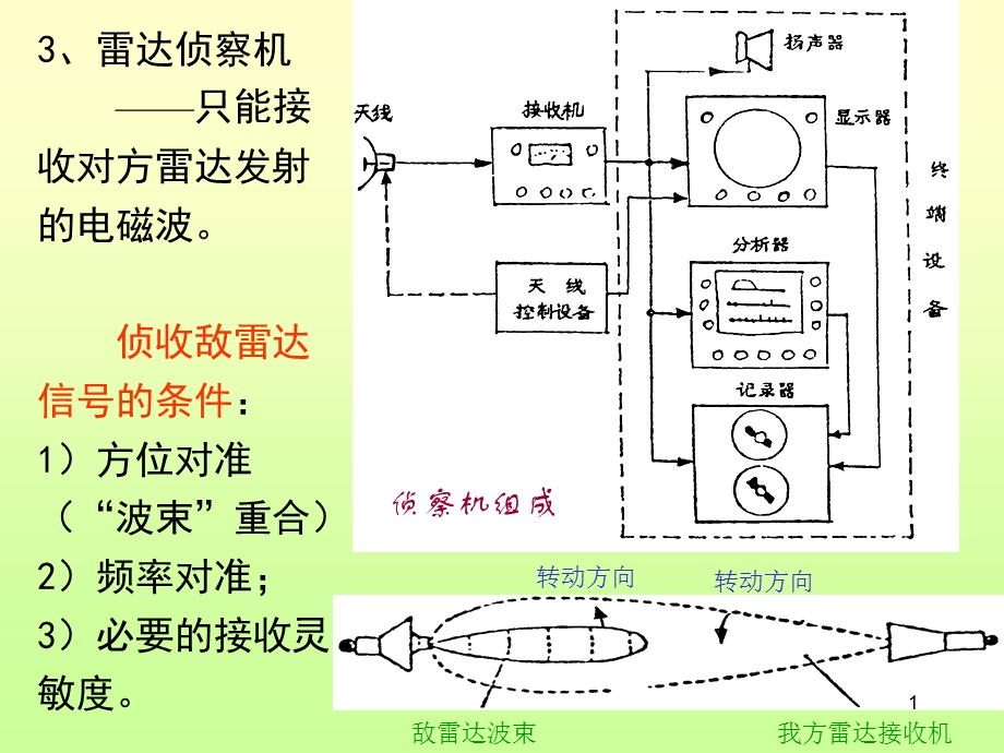 电子对抗技术课件.ppt_第1页