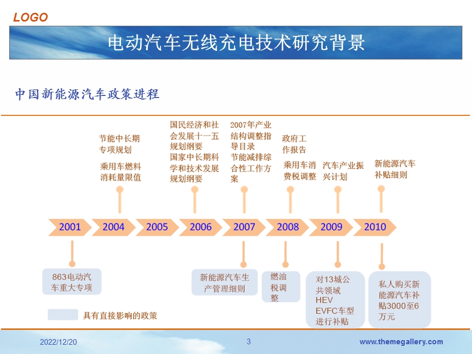 电动汽车无线充电技术PPT资料课件.ppt_第3页