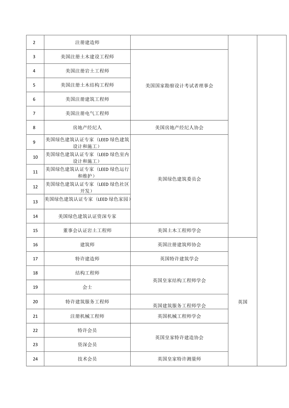 《重庆市境外职业资格证书认可清单（建设工程、规划领域）》.docx_第2页