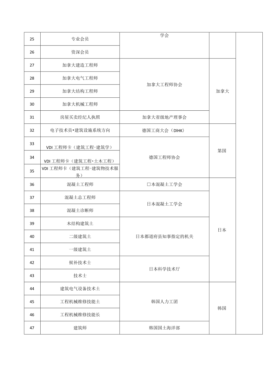 《重庆市境外职业资格证书认可清单（建设工程、规划领域）》.docx_第3页