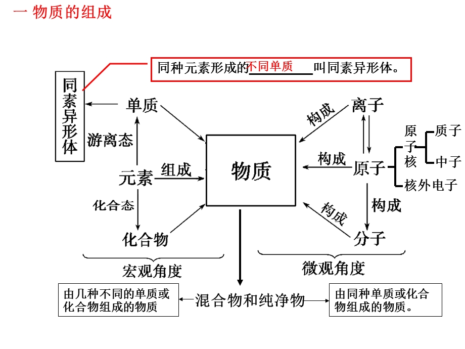 物质的组成性质分类课件.ppt_第3页