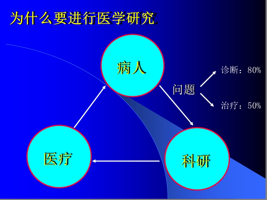 科研选题思路策略和原则课件.ppt_第3页