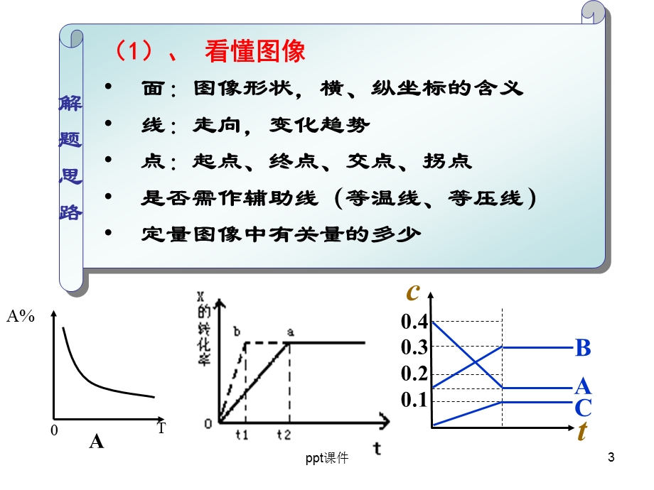 化学选修四化学平衡图像汇总课件.ppt_第3页