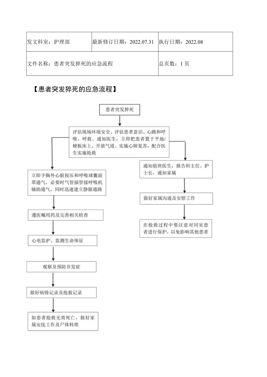 2022年9月《患者突发猝死的应急流程》.docx_第1页